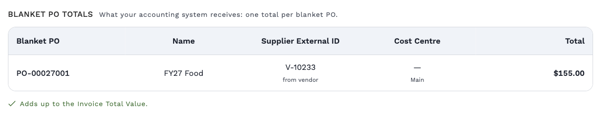 The Blanket PO totals section of an invoice: the heading "Blanket PO totals", the line "What your accounting system receives: one total per blanket PO.", one row (PO-00027001, FY27 Food, $155.00), and the green check "Adds up to the Invoice Total Value."